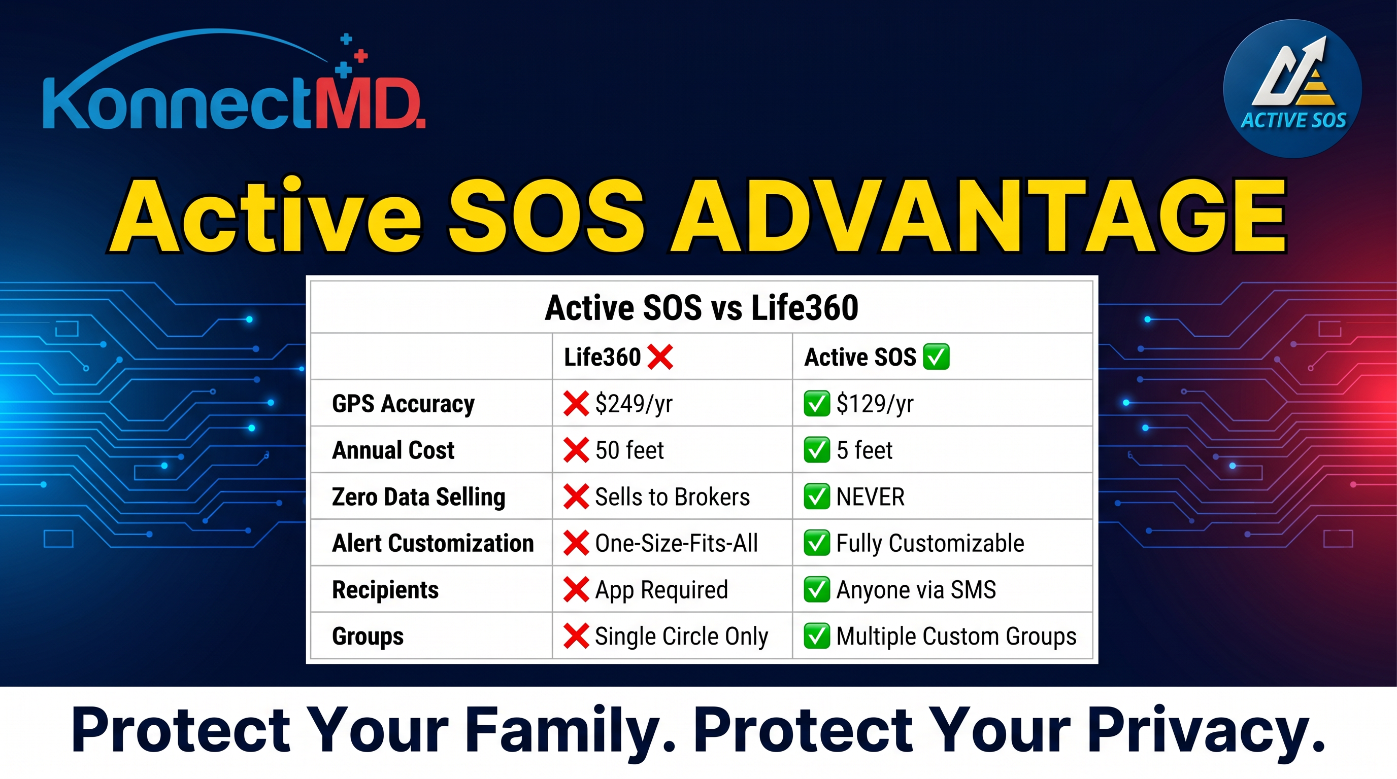 Active SOS vs Life360 — Active SOS Advantage Comparison
