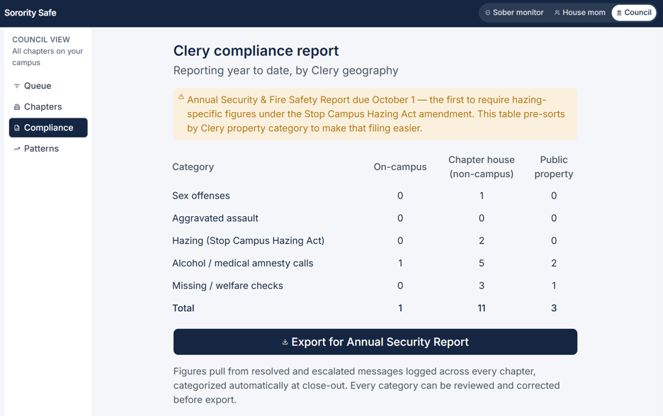 Clery compliance report dashboard