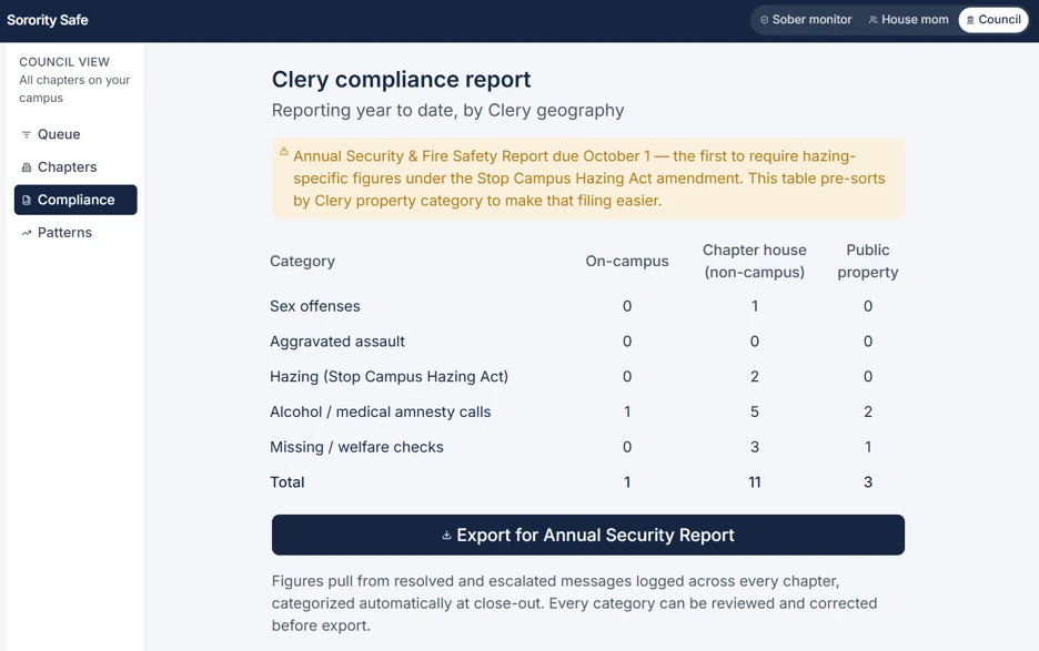 Clery compliance report dashboard